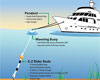 eco-mooring rode from Boatmoorings.com